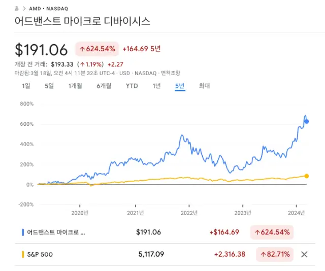 AMD 주가