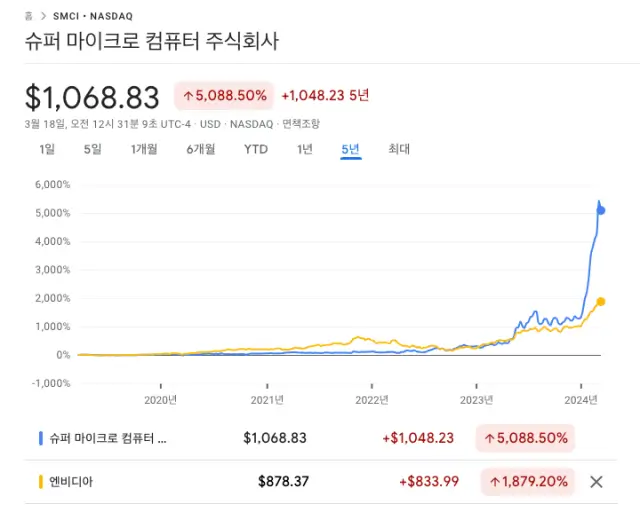 SCMI 주가 추세