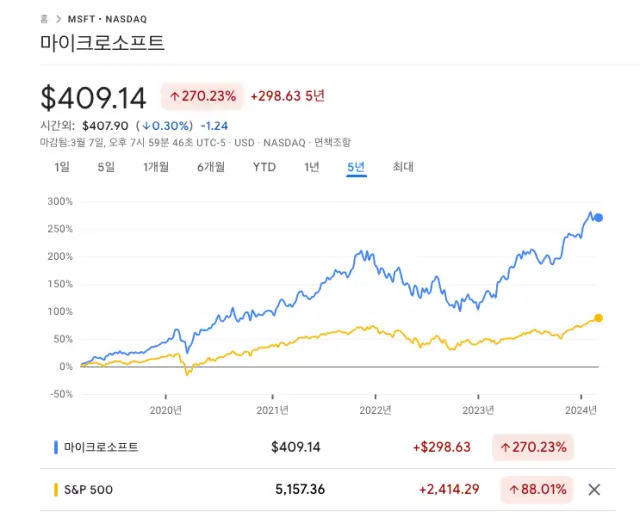 마이크로소프트 기업 분석 주가