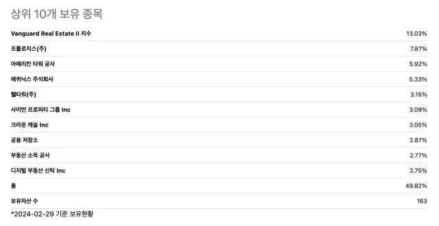 미국 리츠 ETF VNQ 보유 종목