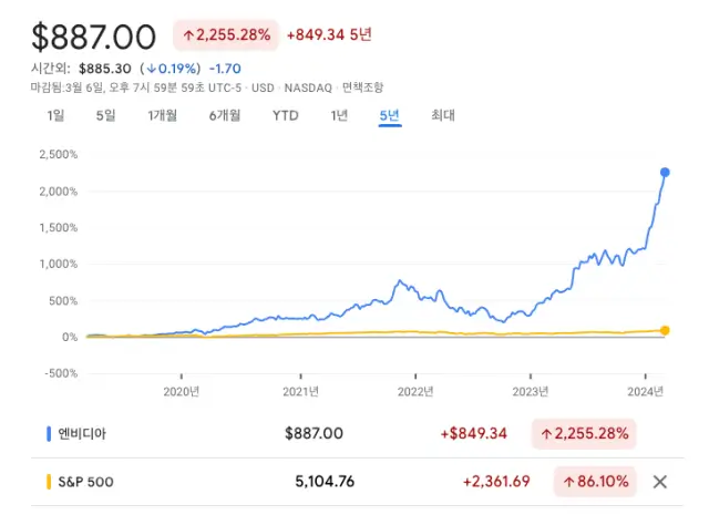 엔비디아 기업 분석 주가