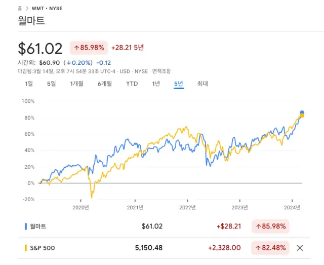 월마트 기업 분석 주가