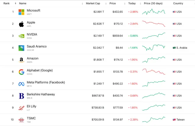 전세계 기업 시가 총액 순위 TOP10