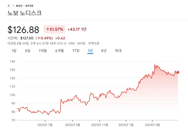 노보 노디스크 기업분석 주가